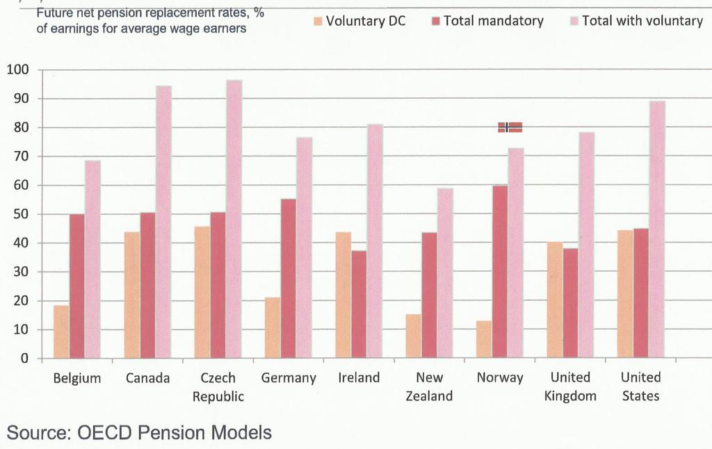 Česká velká důchodová reforma 2013 podle penzijního modelu OECD: budoucí celkový čistý