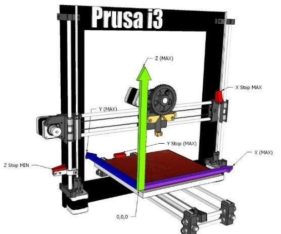 1 Druhy konstrukcí FDM 3D tiskáren V oblasti 3D tiskáren, jež používají technologii FDM, existují 4 různé konstrukce dle druhu pohybu a jsou dále rozvedeny v této kapitole.