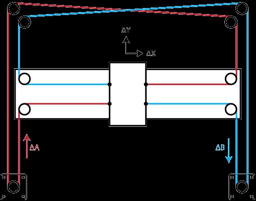Kinematika pohybu Standardně je k pohybu osy u FDM 3D tiskárny využíván pouze jeden motor, který je nezávislý na ostatních.