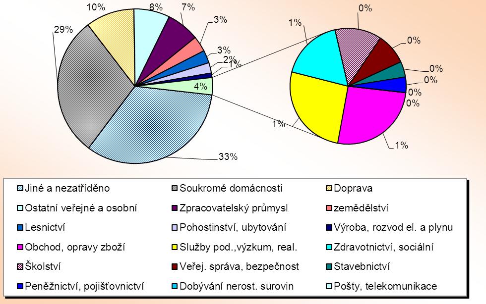 Ostatní odvětví HZS Zlínského kraje, Statistická ročenka 2014 25 3.