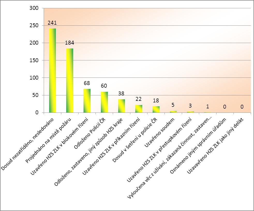 HZS Zlínského kraje, Statistická ročenka 2014 28 3.5 Požáry podle způsobu uzavření Přehled - požáry podle způsobu uzavření Způsob uzavření požáru Počet požárů Podíl v % Přímá škoda v tis.