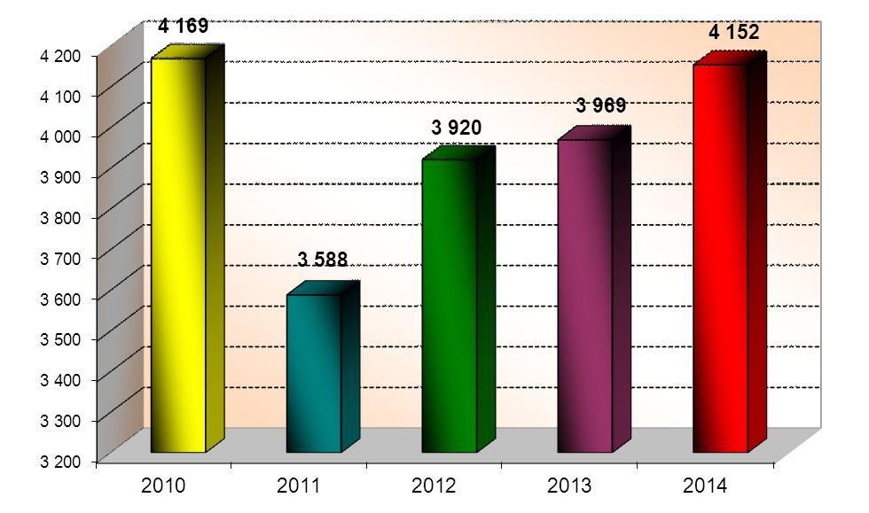 HZS Zlínského kraje, Statistická ročenka 2014 31 5.