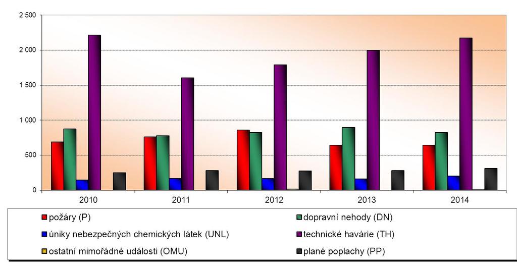 události v letech 2010-2014 Přehled