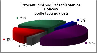 Planý poplach (PP) 3 Celkem 94 1.