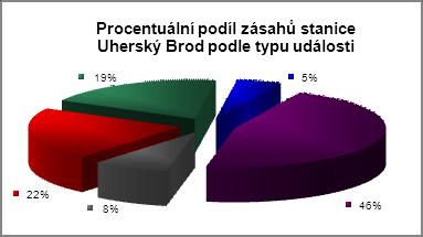 Únik nebezpečných látek (UNL) 12 Technická pomoc (TP) 114 