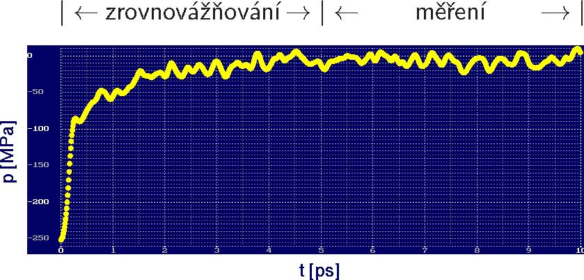 Metodika simulace Start simulace (poèáteèní kongurace): experimentální struktura (biomolekuly) krystal kapalina, plyn kapalina; Packmol [sleep 3;simul/spce.