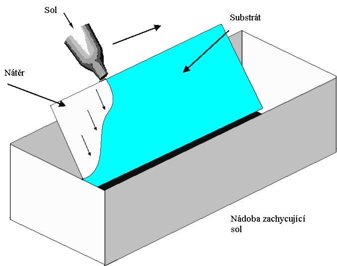 .3.1.5 Nanášení litím (flow coating) Při nanášení litím je kapalný nátěr litý přes substrát (Obr. 9).