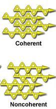 vyžarované zo zdroja majú rovnakú frekvenciu a je medzi nimi konštantný fázový posun).