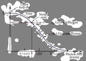 Koeficient zisku a fotonový tok