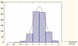 Obr.3 Histogram četností diferencí na identických bodech ve směru osy Y U mapových listů, které nebyly korektně transformovány, tj.