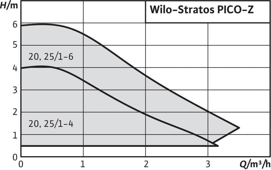 Provozní režimy Δ p-c pro konstantní diferenční tlak Tepelně řízený režim Typový klíč Příklad: Stratos PICO Z/ 20/ 1-4 Wilo-Stratos PICO-Z 20/1-4 Čerpadlo s vysokou účinností (čerpadlo na závit),