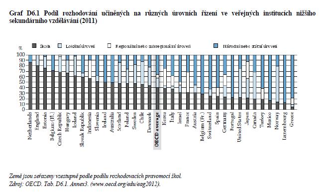 Míra centralizace školství v zemích OECD (země jsou seřazeny podle míry autonomie škol) Zdroj: ČESKÉ ŠKOLSTVÍ V MEZINÁRODNÍM SROVNÁNÍ.