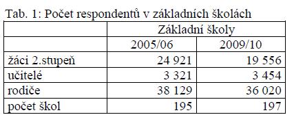 2. Jaký je poměr mezi proklamovanými cíli a reálnými vzdělávacími aktivitami ve škole? Zdroj: Smetánková, I., Šlégrová A.