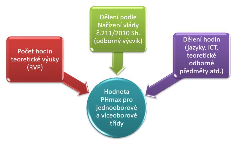 010 Nařízení vlády PHmax ve středním vzdělávání Nařízení vlády PHmax stanoví maximální rozsah vzdělávání hrazený ze státního rozpočtu.