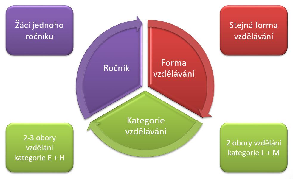 012 Organizace víceoborových tříd Novela vyhlášky č. 13/2005 Sb.