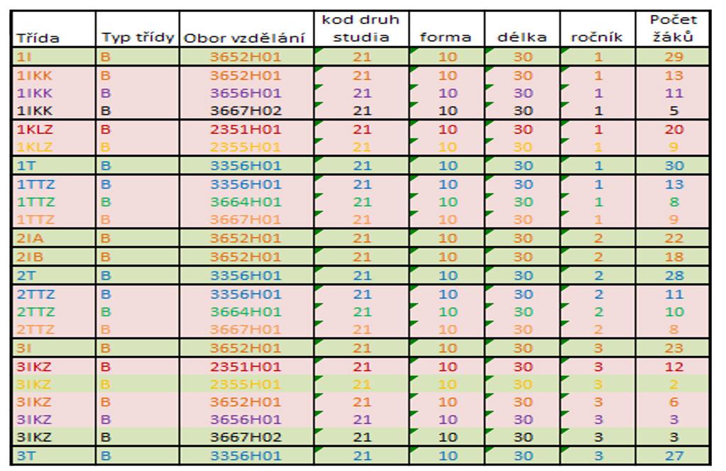 015 Roztřídění tříd školy podle