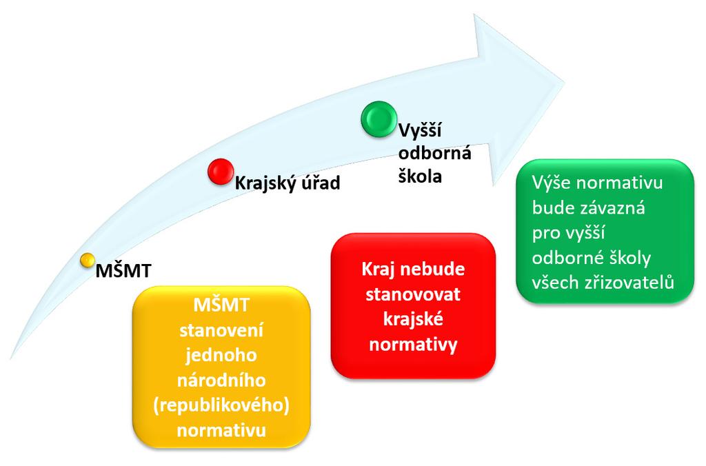 046 Změna financování regionálního