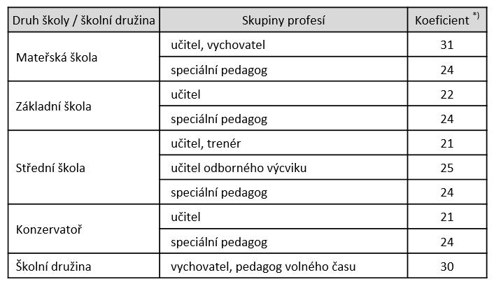 052 Princip převodu počtu nadúvazkových hodin na úvazky Počet nadúvazkových hodin je uveden ve výkazu P 1c-01, oddílu IVc.