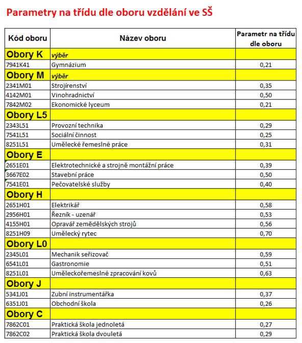 084 Výběr ze soustavy parametrů na Třídu ve SŠ V případě víceoborové třídy se postupuje tak, že se na skupiny žáků tvořené z oborů víceoborové třídy pohlíží jako na přepočtené jednooborové třídy.