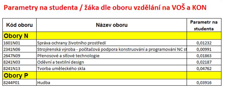 089 Výběr ze soustavy parametrů Symbol x může znamenat následující: vzd. program nemá platnou akreditaci vzd.