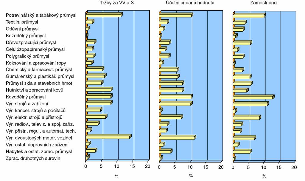 Pozice odvětví v rámci zpracovatelského průmyslu v roce 2004 Graf 11.3 Pozn.: údaje v běžných cenách Pramen: ČSÚ, vlastní dopočet MPO Z grafu 11.