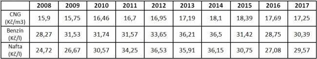 Vývoj cen PHM Vývoj průměrných cen: CNG benzín nafta 1 litr benzinu = cca 1 m³ CNG = 0,7 kg CNG Roční průměrné ceny: CNG - benzín nafta (viz graf