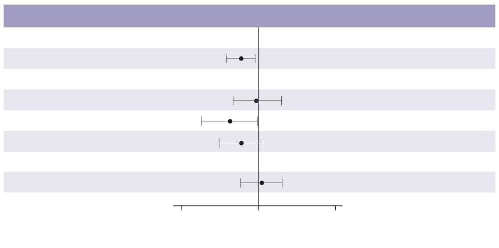 FAS: full analysis set (analýza všech pacientů) Primární cílový parametr MACE Poměr rizik (95% CI) 074 (058-095) Ozempic N (%) 1648 (100) 108 (66) Placebo N (%) 1649 (100) 146 (89) Složky MACE