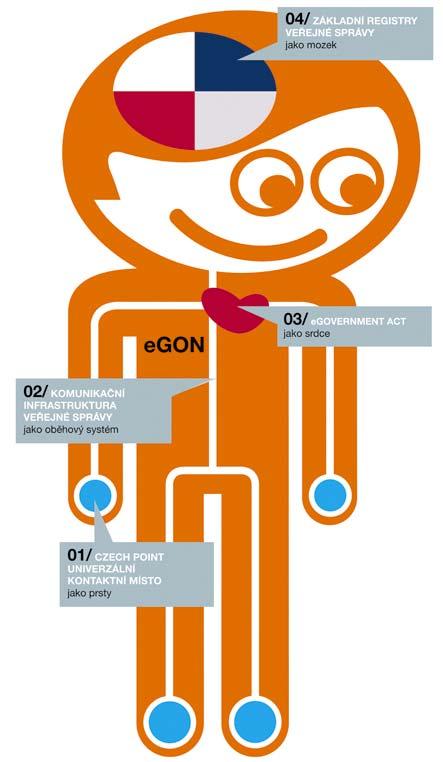Pilíře egovernmentu Kontaktní místa veřejné správy Komunikační infrastruktura veřejné správy Zákon o egovernmentu Zákon č.