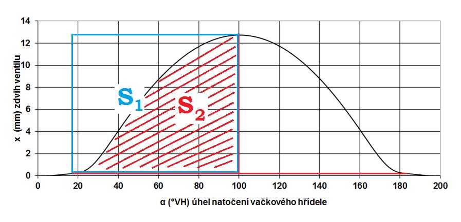 A zdvih ventilu B časování při 1mm zdvihu C časování při vymezení ventilové vůle D vůle ventilu Plnost profilu vačky má zásadní