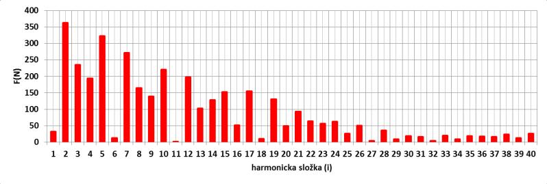 Závislost průběhu síly v kontaktní ploše zdvihátko/ventil na