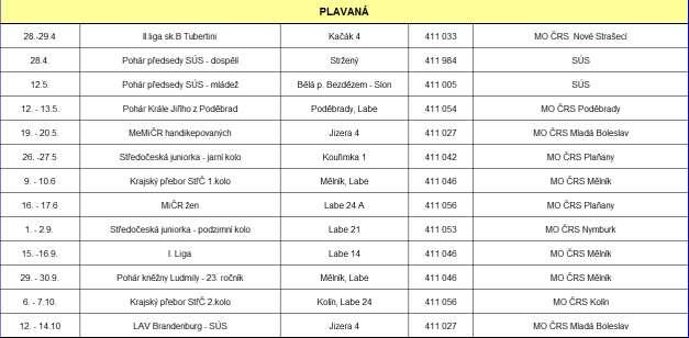 3. Organizační záležitosti 2018 Pořádaní závodů SÚS v roce 2018 Plavaná KP + divize 1. kolo - MO ČRS Mělník 9. 10.6. 2. kolo - MO ČRS Kolín 6. 7.10. Středočeská Juniorka SÚS 1.