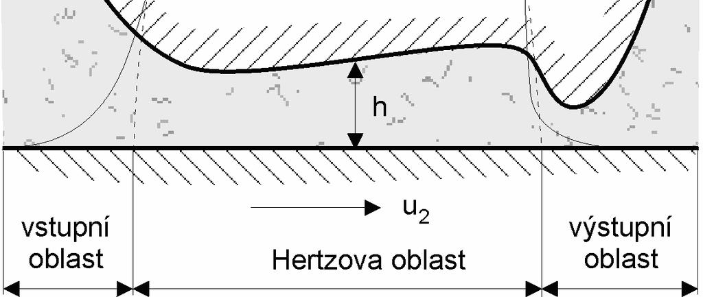 Definice základních pojmů tlak vystoupit až na několik GPa. Vznikají značné elastické deformace, jejichž velikost je rozměrově srovnatelná s tloušťkou mazacího filmu (Obr. 2).