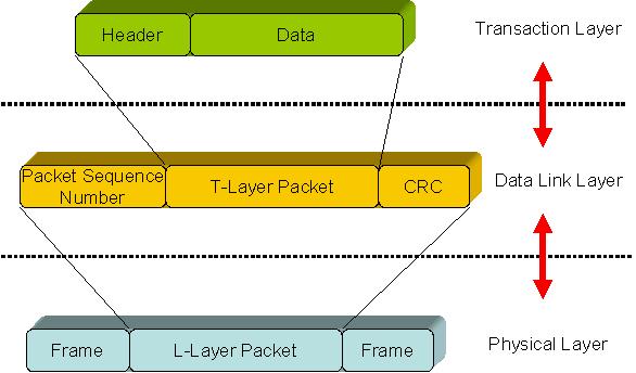 PCI Express