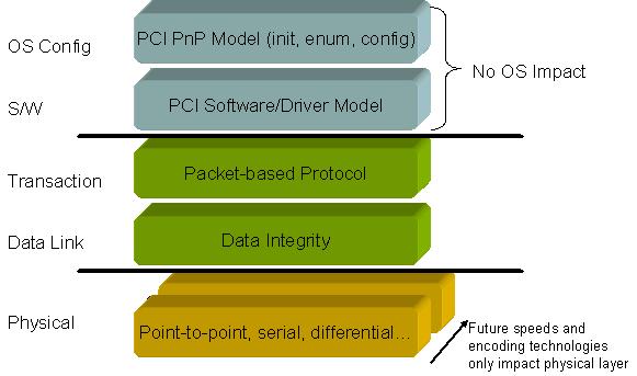 PCI Express