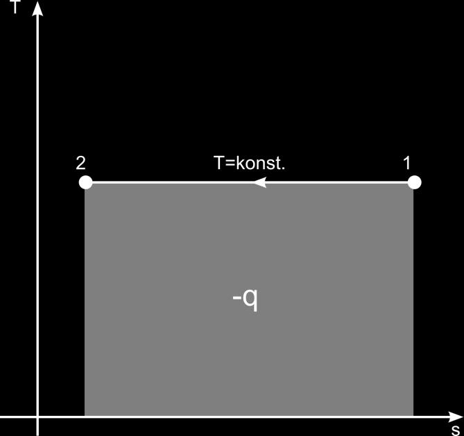 Izotermická změna (zelená přímka) Nahrazením polytropického exponentu hodnotou dostaneme rovnici pro směrnici izotermy ve tvaru: dt ds = T = T.