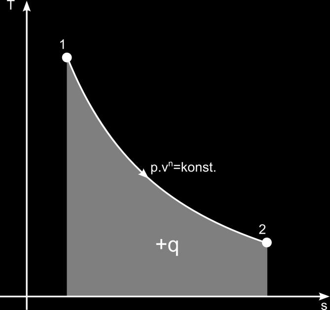 Obr. Tvar a sklon polytropy v T-s diagramu Poznámka: Jelikož v případě polytropy není ani jedna veličina konstantní, nelze podle čeho další polytropy zakreslit.