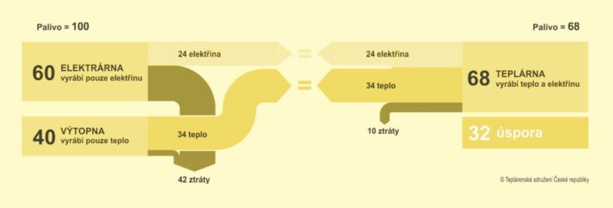 2 Kogenerace Slovo kogenerace pochází z anglického výrazu co-generation a znamená společnou výrobu elektřiny a tepla.