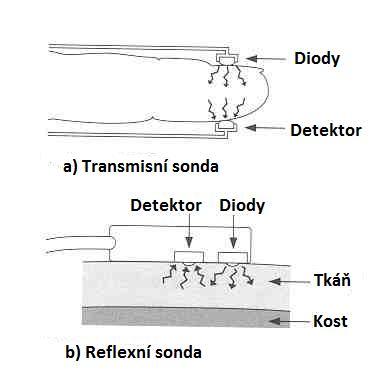 Obrázek 2.7: Schéma transmisní (a) a reflexní (b) sondy [5] 2.6 Druhy artefaktů v pulzní oxymetrii Pulzní oxymetry jsou v praxi ovlivňovány mnoha vlivy.