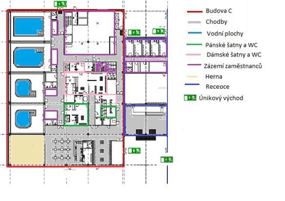 d) Zázemí zaměstnanců Zaměstnanci mají vlastní sociální zařízení i šatny. Jejich šatny jsou v části budovy určené pro personál.