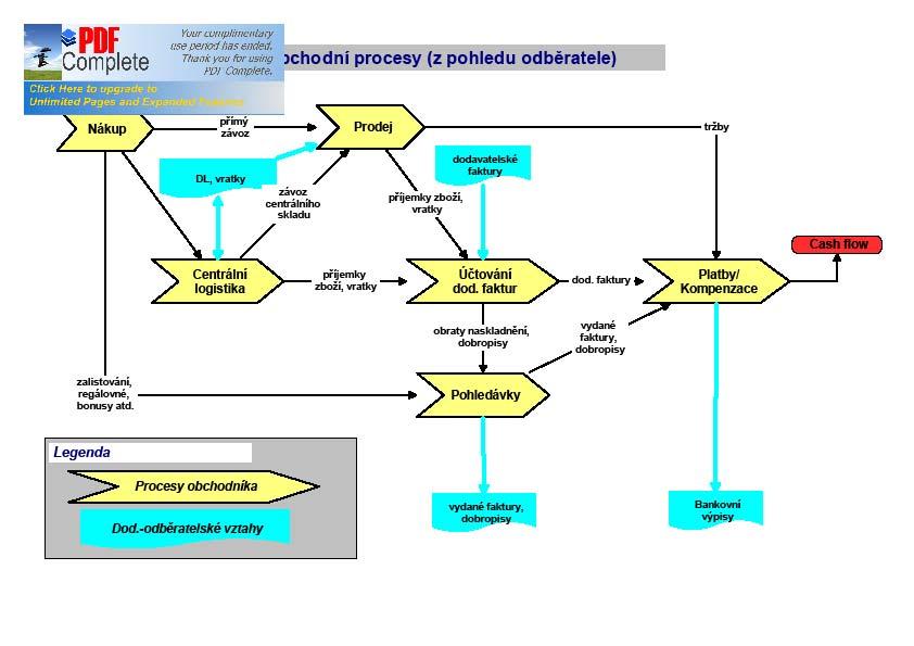 Procesní model MUSÍ