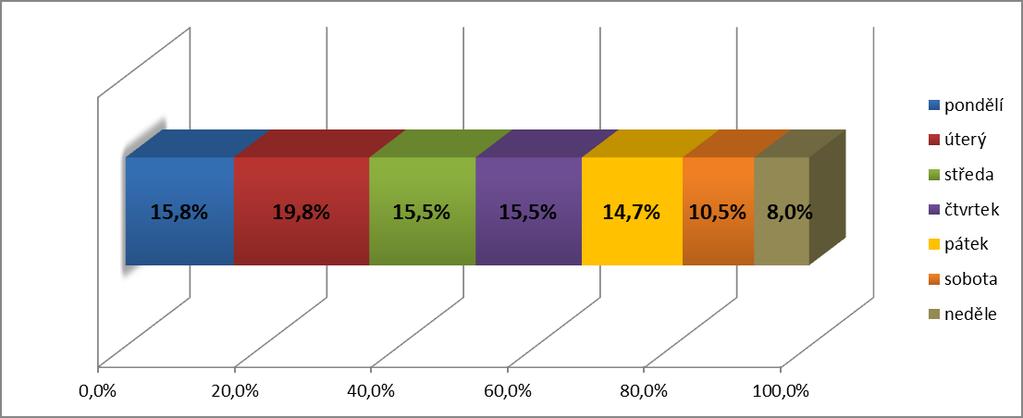 budoucího povolání tvořili téměř 7 % (25). Nejmenší zastoupení mají kategorie v domácnosti 2 %, nezaměstnaný 2% a v invalidním důchodu 1 %. Tabulka je zobrazena v Příloze 5, Tab. 8.