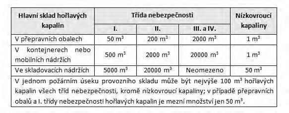 Sklad hořlavých kapalin V jednom požárním úseku skladu mohou být uloženy hořlavé kapaliny v množství: V příručním skladu je množství vždy max. 7 000 L.