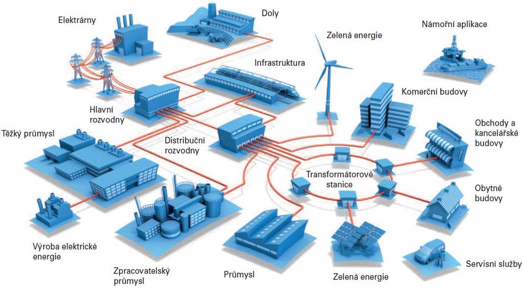 Zálohování elektrické energie kritické aplikace Lednice, mrazák, osvětlení, čerpadlo pro rybičky Chytrá elektroinstalace a domácí