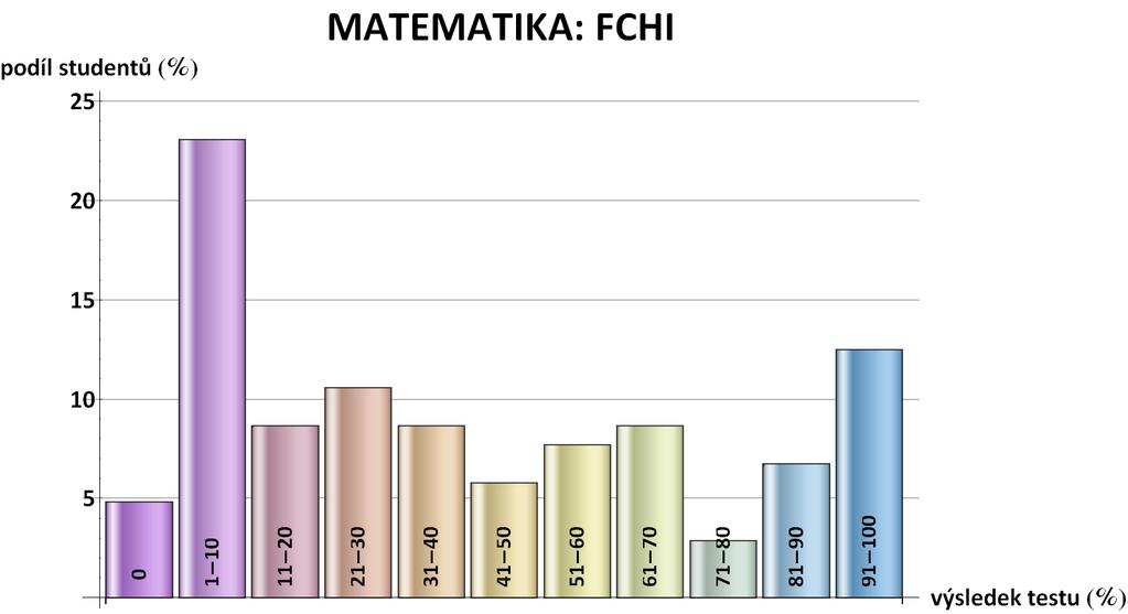 16. Výsledek testu z MATEMATIKY FCHI průměr: 40,8 % medián: 32,5 % minimum: 0 % maximum: 100 % počet studentů: 105 Histogram výsledků (první