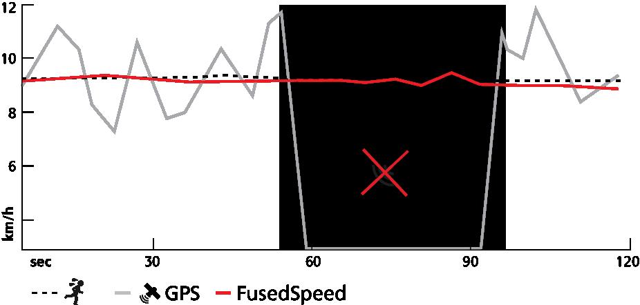 Funkce FusedSpeed FusedSpeedTM je jedinečná kombinace informací z GPS a snímače zrychlení zápěstí pro