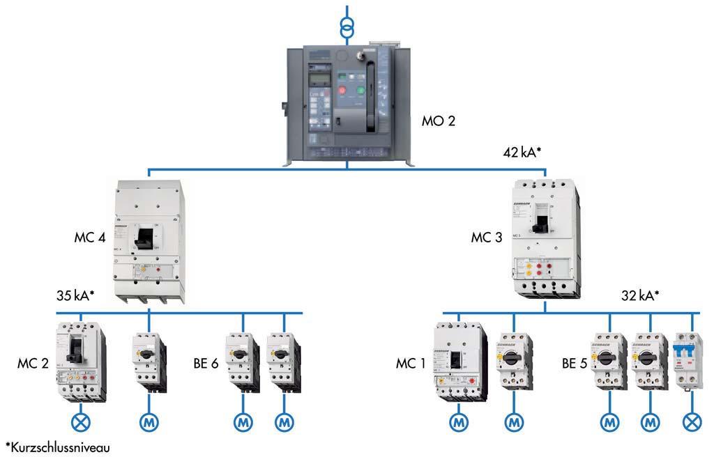 MODUL 4000TT W MODUL 4000TT Přehled Moderní rozvod energie v budovách, nemocnicích, obchodních a průmyslových podnicích, MODUL 4000TT je ověřený systém kombinací spínacích a jistících přístrojů až do