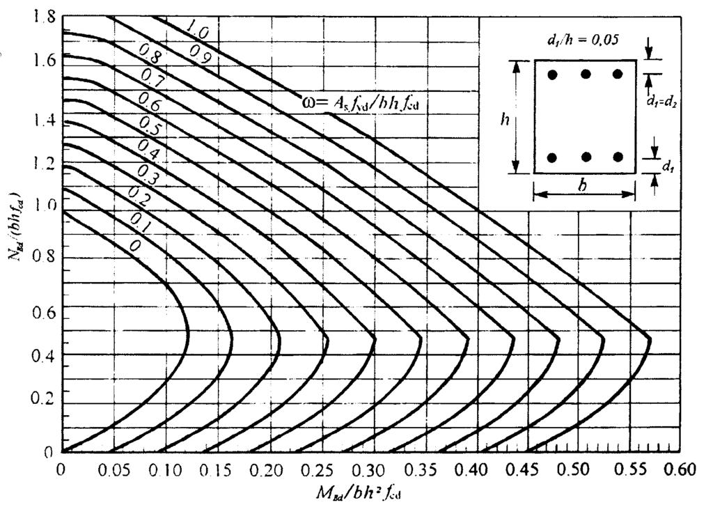 N ED /(b h cd ) Návrh výztuže pomocí nomogramů = /(b