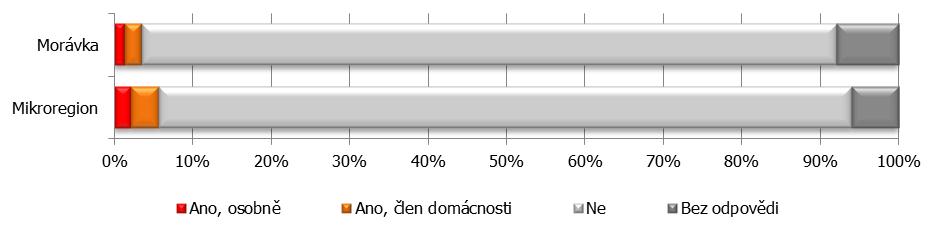 Otázka: Uvažujete o tom, že byste začali čerpat nějakou sociální službu, kterou jste dosud nečerpali? Pokud ano, jakou? Obrázek č. 14: Uvažujete o tom, že byste začali čerpat nějakou sociální službu?