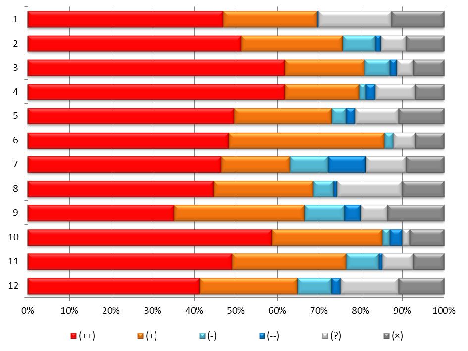 Obrázek č. 24: Považujete za potřebnou realizaci následujících projektů? 45 Nejvyšší podporu respondentů získaly projekty č. 1, 4, 10, 3 a 6 (u respondentů z dolní části obce projekty č.