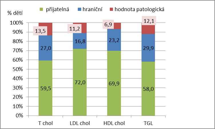 Hodnoty (mmol/l) lipidy hraniční patologické Tchol 4,4-5,0